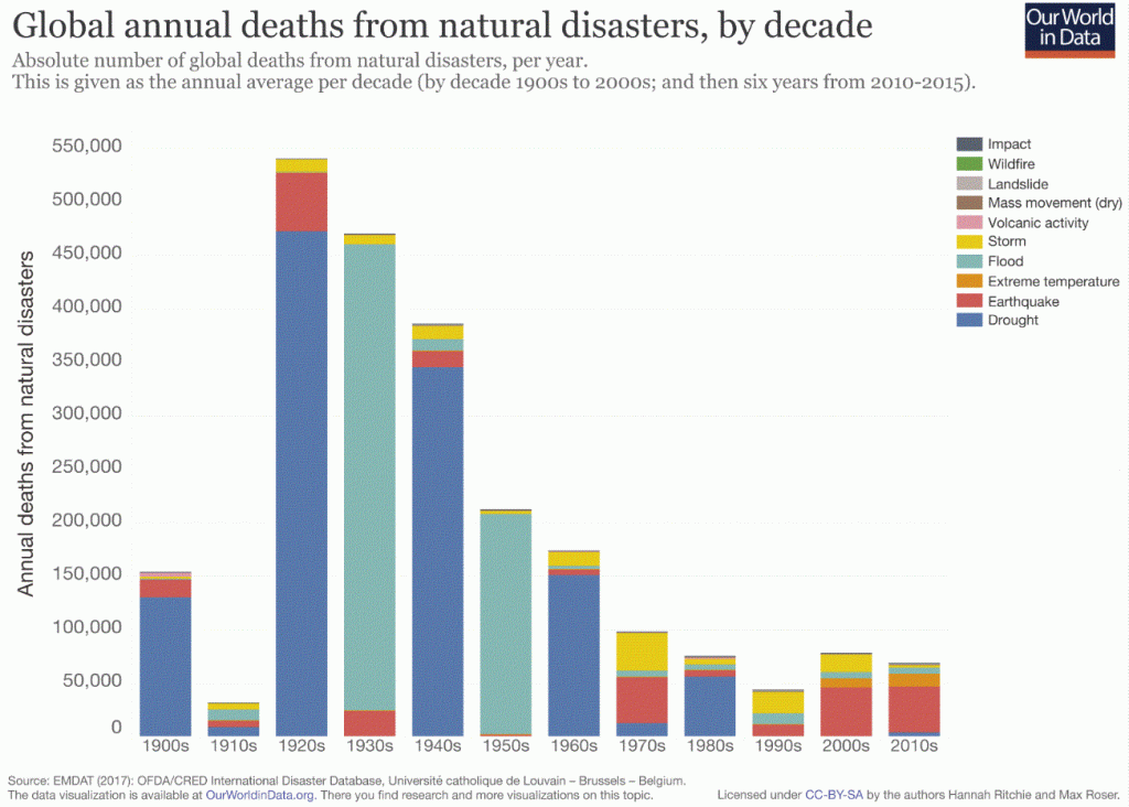 Deaths due to Natural disasters,.