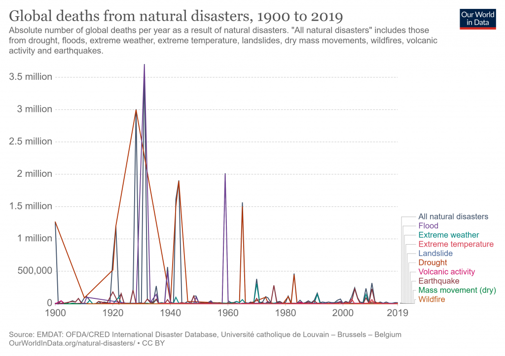 Global deaths from natural disasters. Graph. 