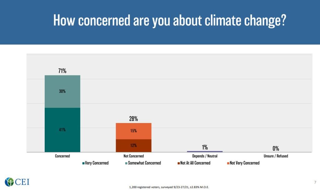 CEI poll, Climate change, Concern, graph. October 2021.