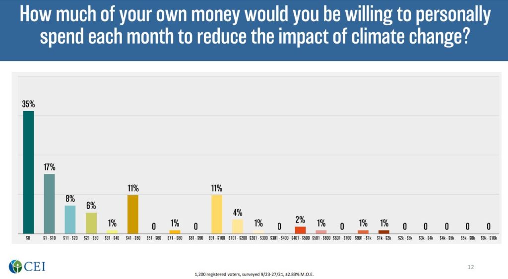 CEI poll, climate change spending, Oct 2021 USA.