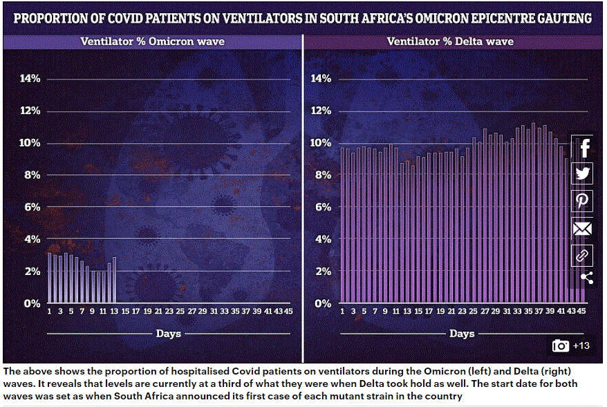 OMicron cases ICU South Africa. Graph.