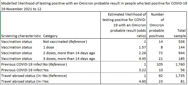 Vaccinated, table, UK infections, Omicron Dec 2021.