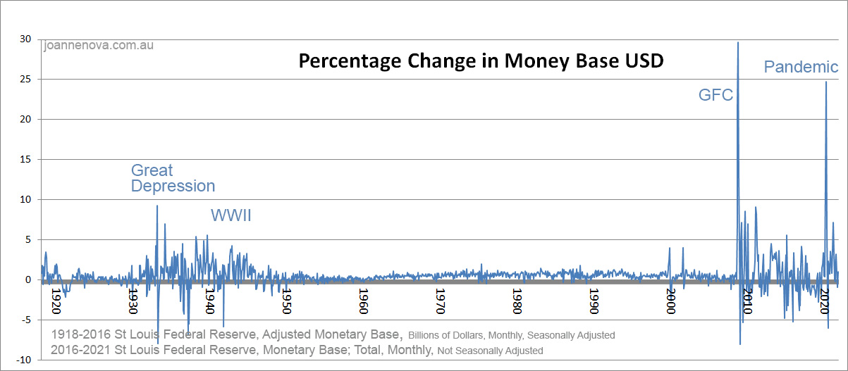 Percentage Monthly Money base change, USD, St Louis Federal Reserve.