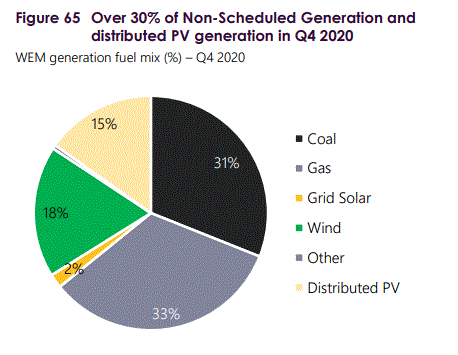 WA Electricity generation Q4 of 2020