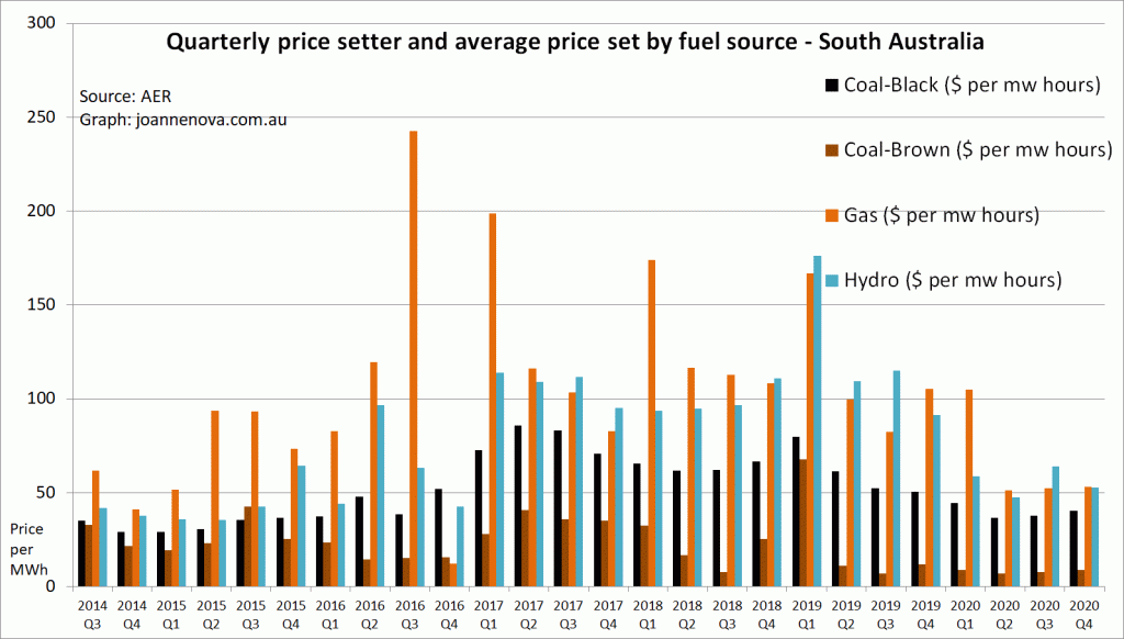 Price setting wholesale electricity, SA, Australia, Graph. Coal, Gas, Hydro. 