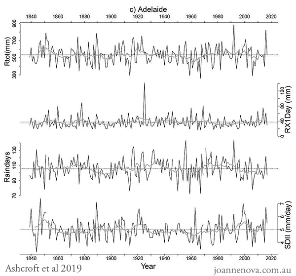 Rainfall trends, cycles, Australia, Adelaide, Graph, 2019, 1840 - 2020