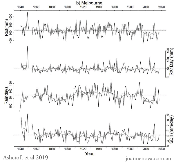 Rainfall trends, cycles, Australia, Melbourne, Graph, 2019, 1840 - 2020