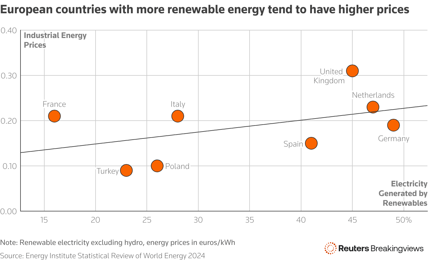 European countries with more renewables have higher prices. Graph.