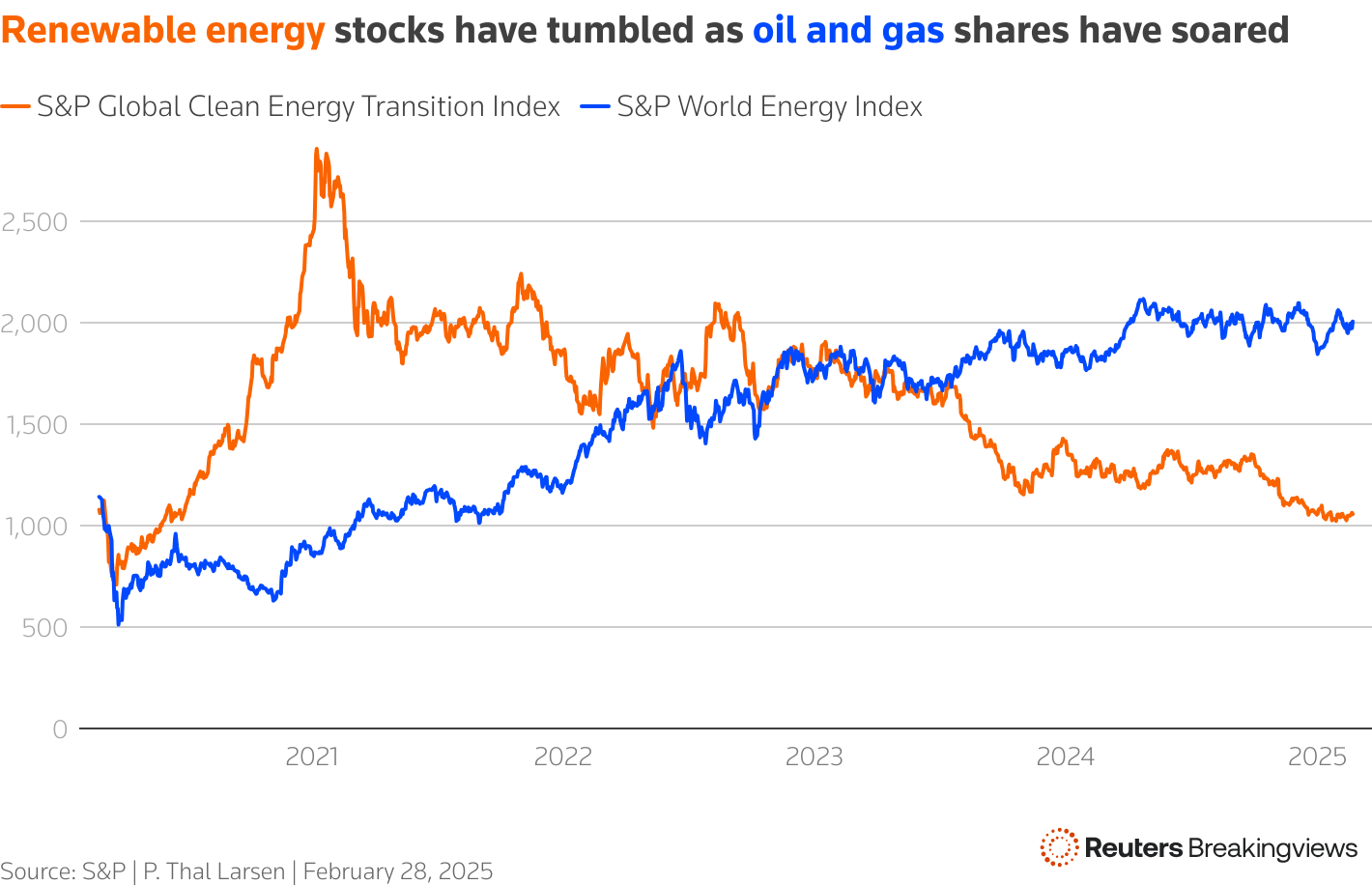 Renewable Energy Stocks have tumbled as oil and gas share have soared.