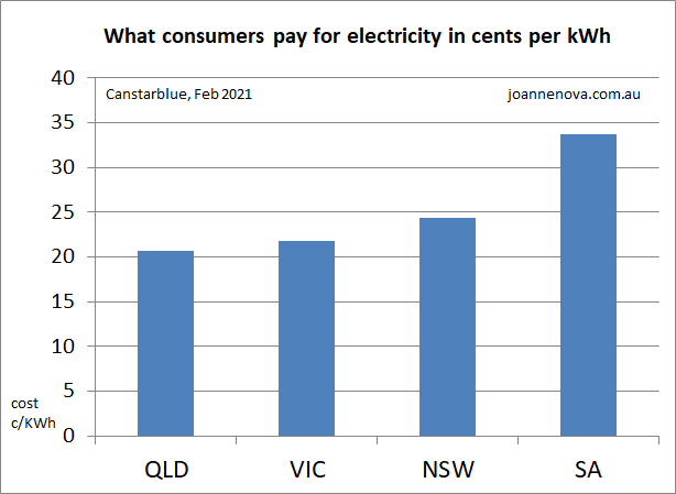 Retail cost of electricity in Australia. SA, Vic, NSW, and Qld. Graph. 