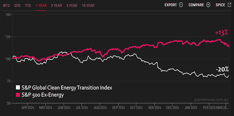 S&P Global Clean Energy Transition Index