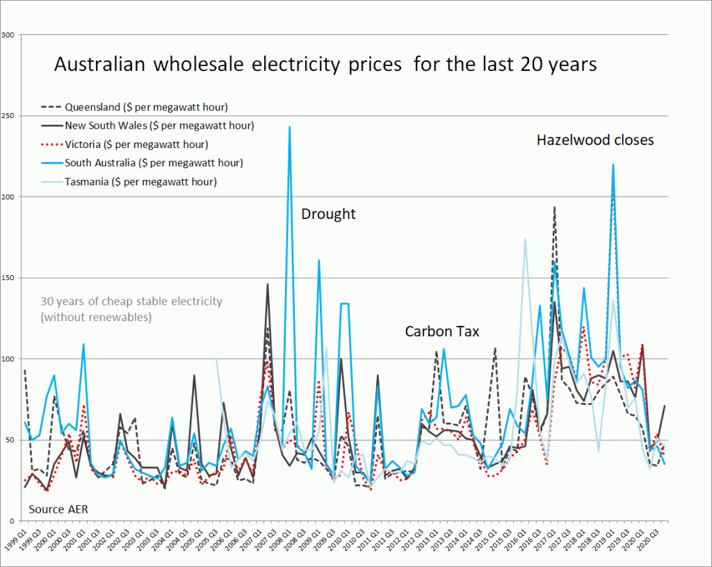NEM National Prices, electricity, coal, renewables. Graph. Wholesale prices. 