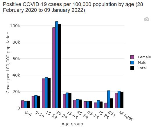 Scottish total cases of Covid by age in Jan 2022. Graph.
