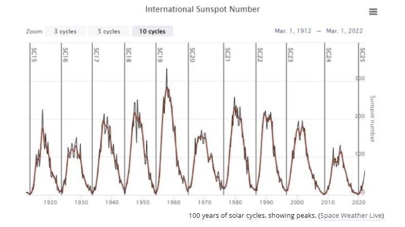 100 years of solar cycles, showing peaks. (Space Weather Live)