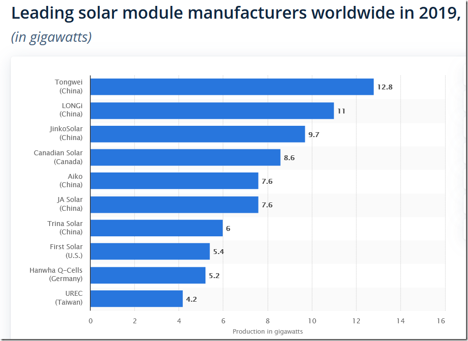Solar Manufacturing, country of origin. Graph. 