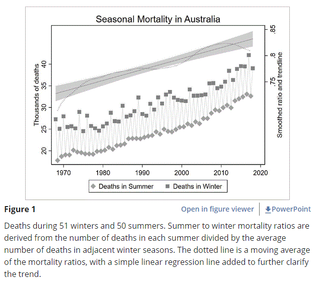 Seasonal mortality in Australia. Climate Change. Graph. 