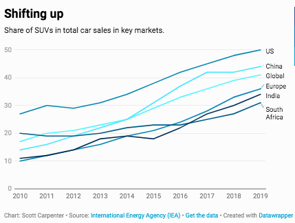SUV growth, graph. 2020