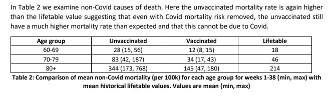 Fenton, Table 2. Mortality of unvaccinated and vaccinated compared to lifetime death rates. 