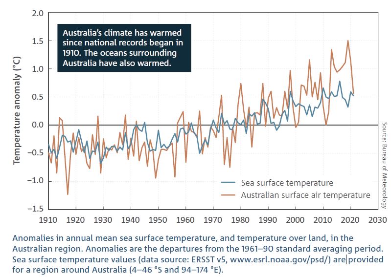 Australian Temperature rise, Land, Sea. CSIRO. BOM.