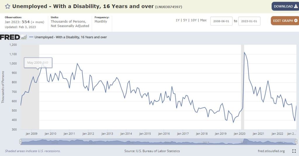 Unemployed with a disability. FRED Graph.