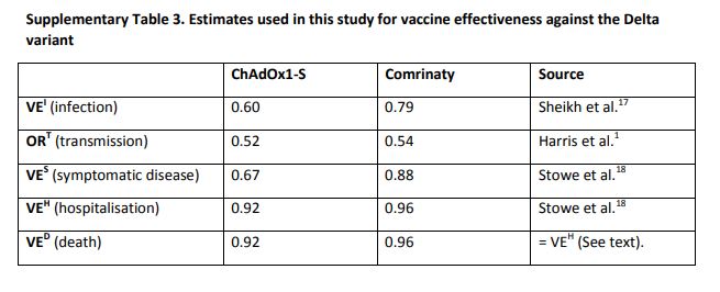 Vaccine Efficacy, Pfizer, AstraZenica