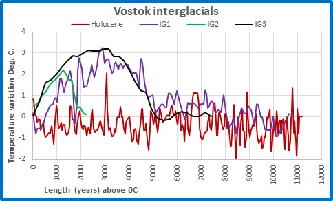 Vostok Ice Ages, Interglacials, Holocene. Length of. Graphed.
