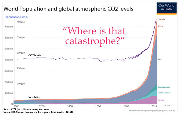 Global population, and CO2 levels, Graphed