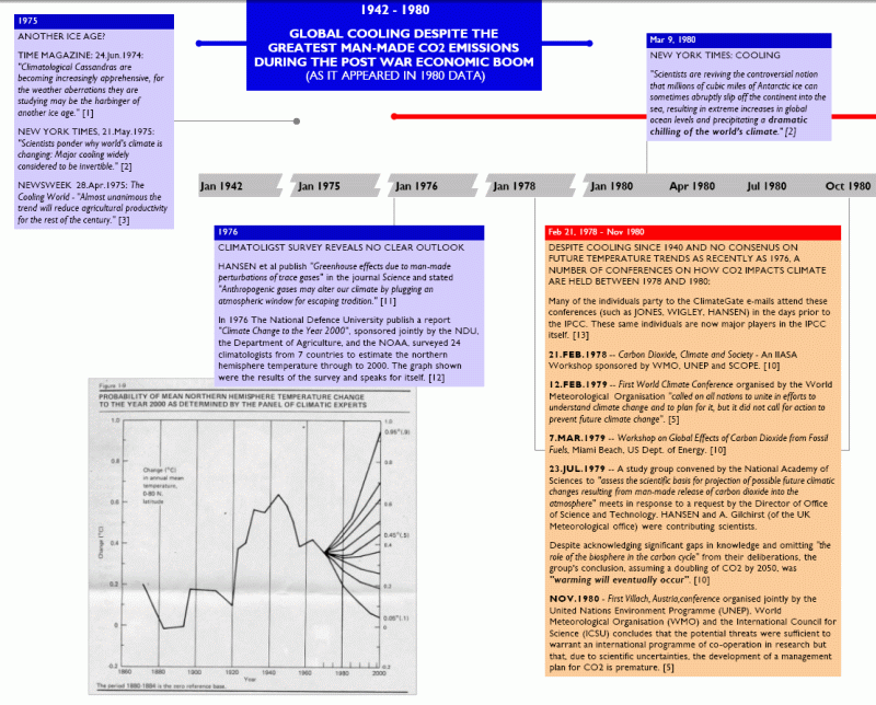 ClimateGate Timeline 