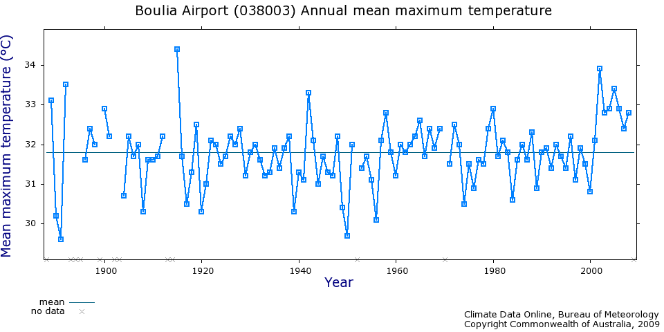 Broome temperature records 