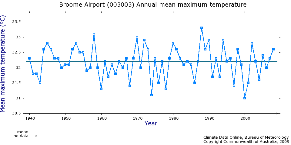 Broome temperature records 