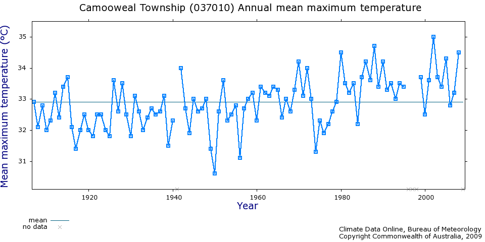 Broome temperature records 