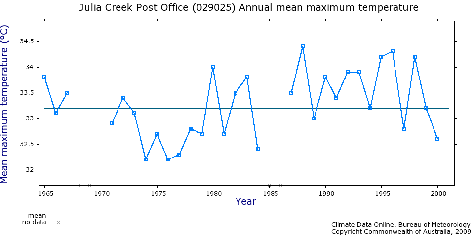 Julie Creek temperature records 