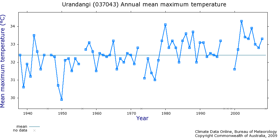 Broome temperature records 