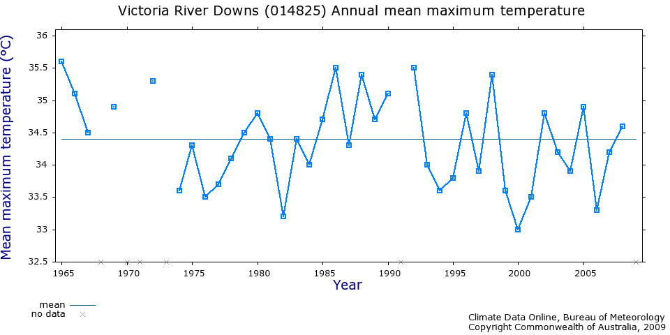 Broome temperature records 