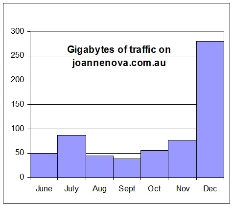 Graph: Gigabytes of traffic on site in 2009