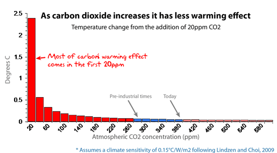 Graph of Additional Absorbance of CO2 showing that extra CO2 makes less and less difference.