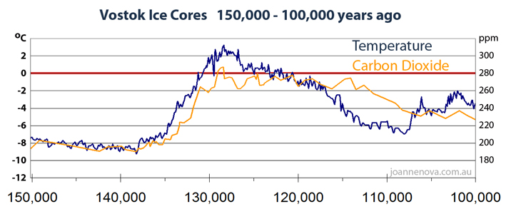 Graph Vostok Ice Core Temperature rises first CO2 second