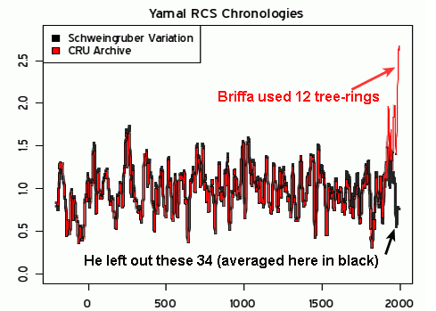 Tree Ring sequences Briffa used compared to those he didn't use.