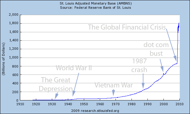 St Louis Federal Reserve Money Base Graph 1918- 2009 