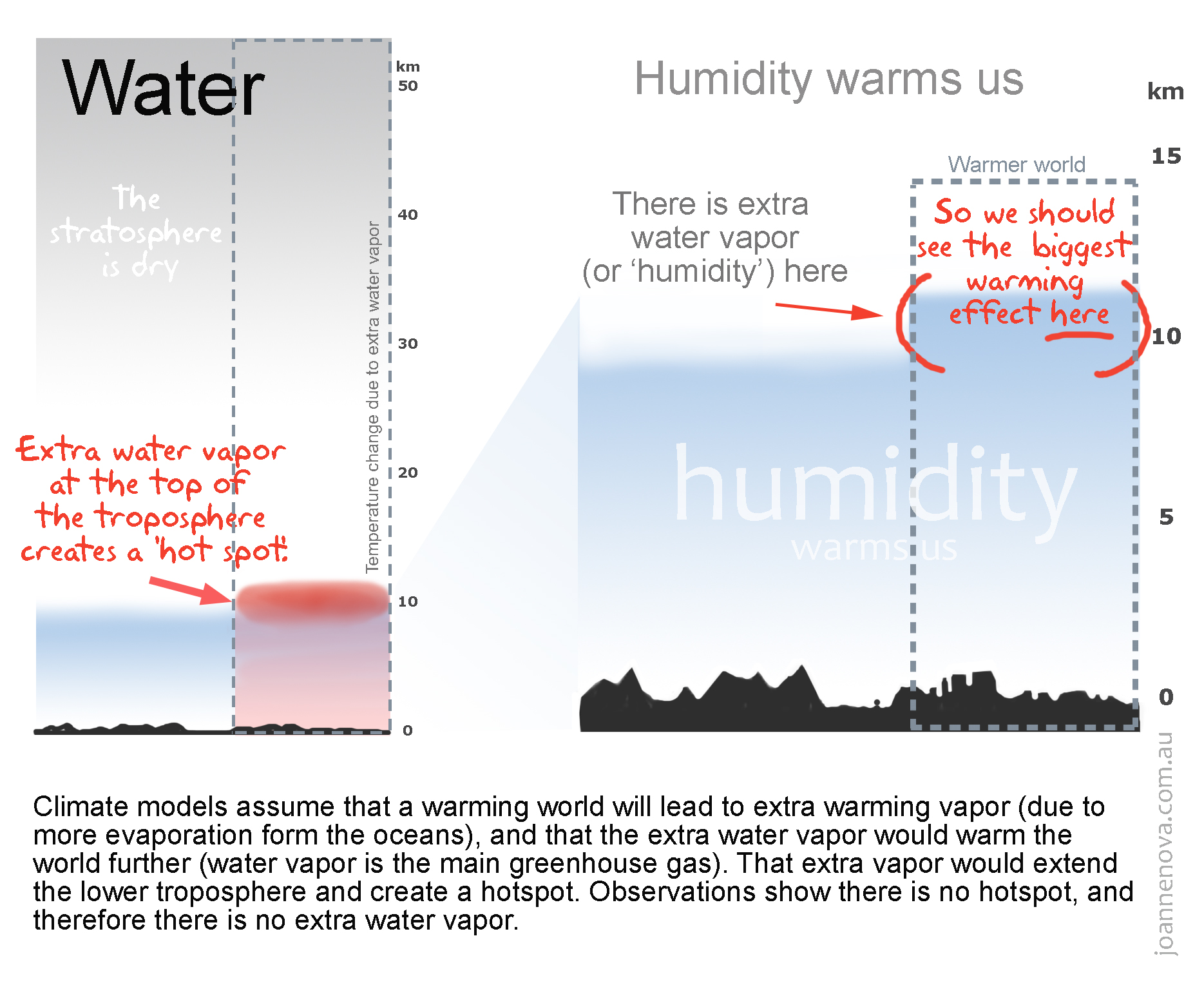 water and carbon atmospheric troposphere and stratosphere diagram