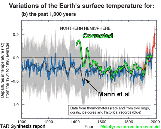 GRAPH: Mann's Hockey stick graph wiped out the midieval warm period with statistical trickery.