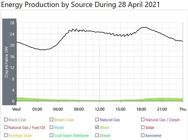 Wind farm total production April 28th Australia.