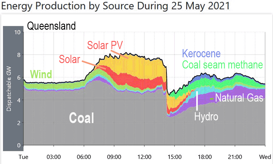 Queensland, Electricity generation, fossil fuels, May 25 2021, graph. Solar Wind power.