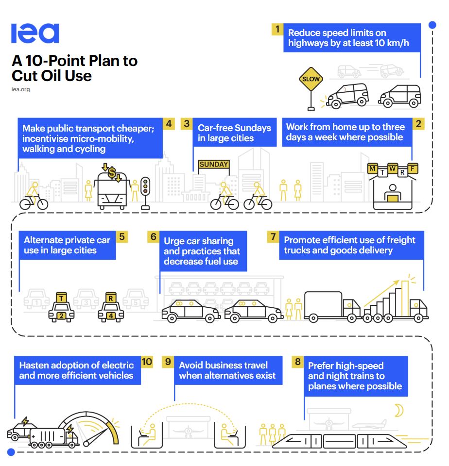 IEA ten point plan to cut oil use.