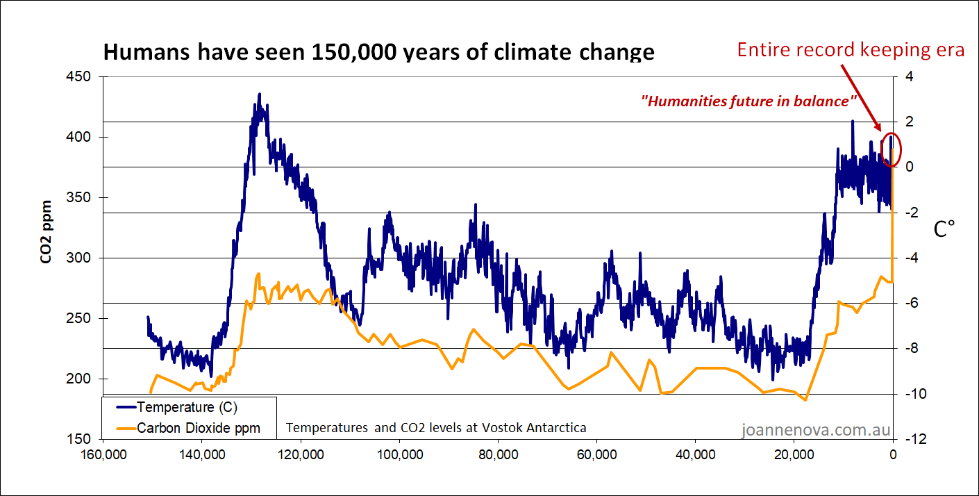 Vostok, Ice Cores, Last 150,000 years.