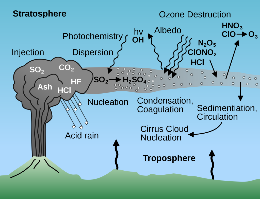b Schematic of volcano injection of aerosols and gases.