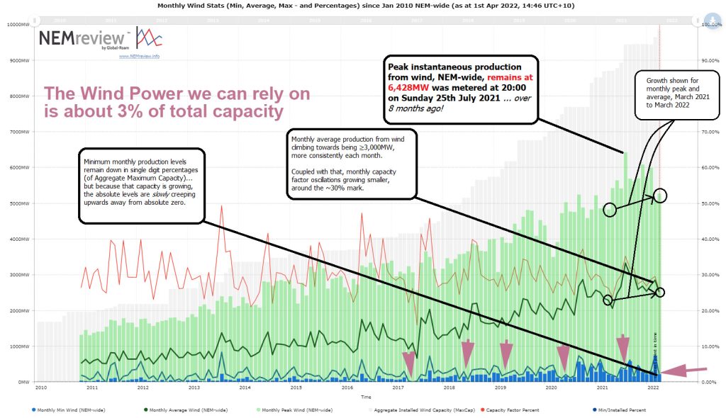 Wind power, NEM Australia, minimum montly reliable generation, graph.