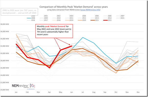 May and June peak ‘Market Demand’ very high on a historical scale