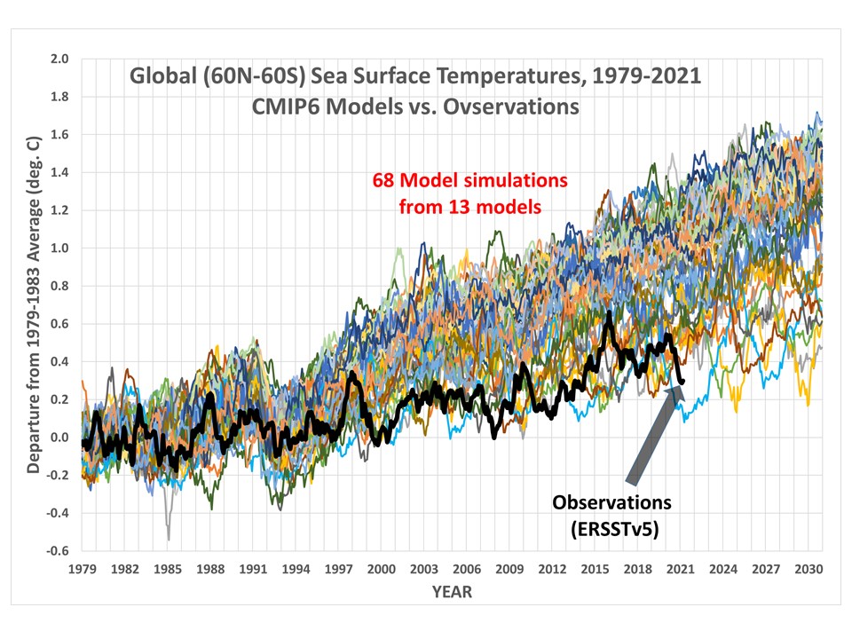 Comparison of climate models and observed warming trends. Graph, Roy Spencer, 2021