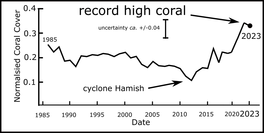 Corals, graph.